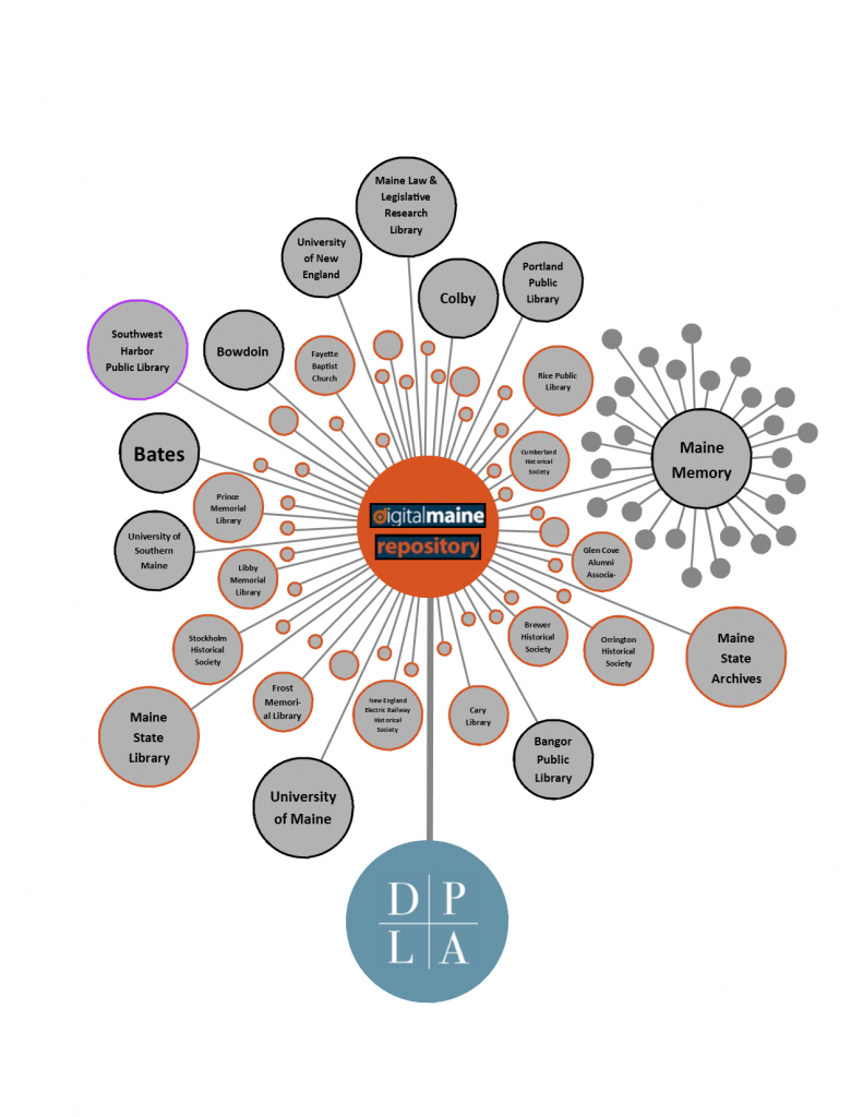 Diagram of the DigitalMaine Hub